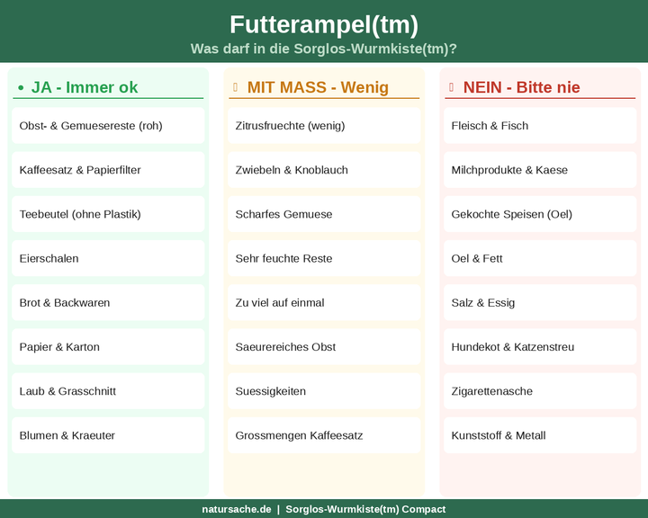 Futterampel™ – Was darf in die Sorglos-Wurmkiste™? Übersicht grün/gelb/rot für 50+ Lebensmittel