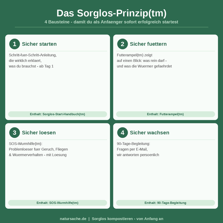 Das Sorglos-Prinzip™ – 4 Bausteine für sicheres Kompostieren als Anfänger